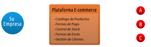 Modelo de Comercio Electronico